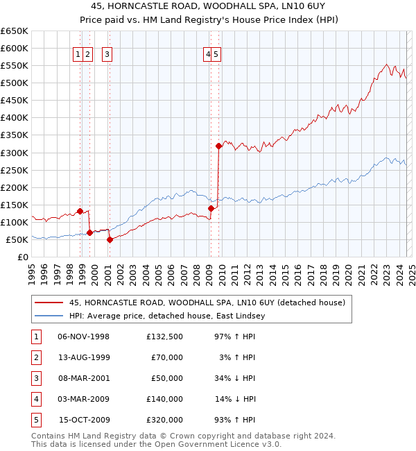 45, HORNCASTLE ROAD, WOODHALL SPA, LN10 6UY: Price paid vs HM Land Registry's House Price Index