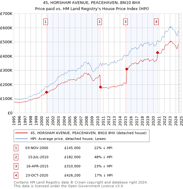 45, HORSHAM AVENUE, PEACEHAVEN, BN10 8HX: Price paid vs HM Land Registry's House Price Index