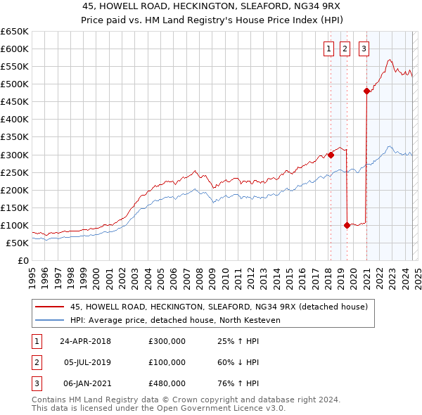 45, HOWELL ROAD, HECKINGTON, SLEAFORD, NG34 9RX: Price paid vs HM Land Registry's House Price Index