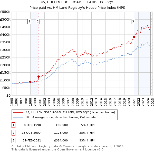 45, HULLEN EDGE ROAD, ELLAND, HX5 0QY: Price paid vs HM Land Registry's House Price Index