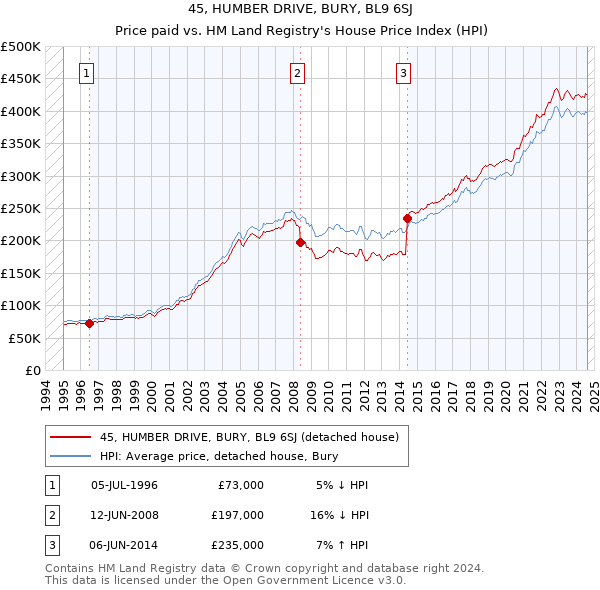 45, HUMBER DRIVE, BURY, BL9 6SJ: Price paid vs HM Land Registry's House Price Index