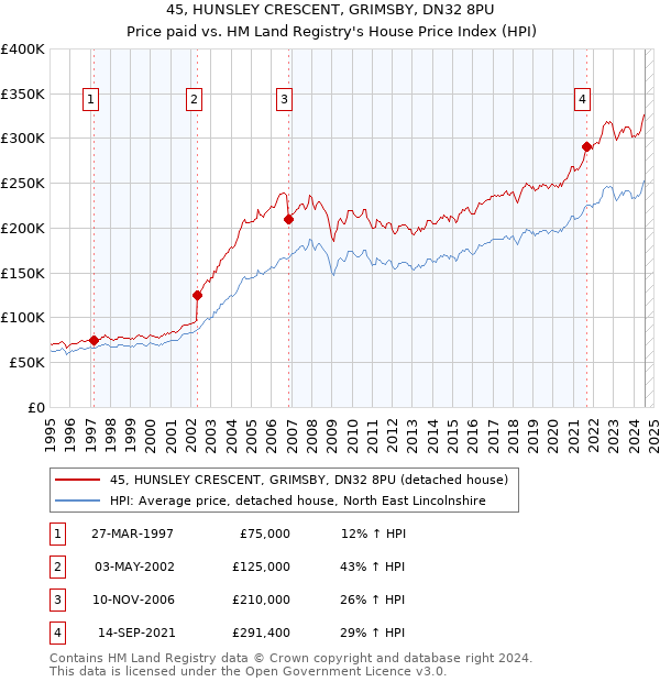 45, HUNSLEY CRESCENT, GRIMSBY, DN32 8PU: Price paid vs HM Land Registry's House Price Index