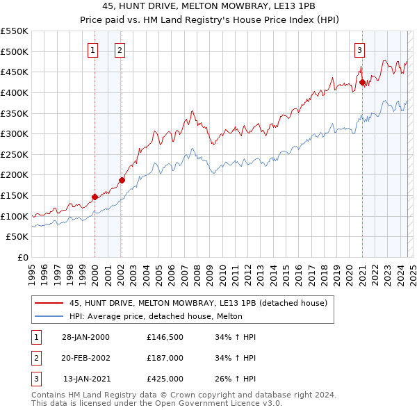 45, HUNT DRIVE, MELTON MOWBRAY, LE13 1PB: Price paid vs HM Land Registry's House Price Index