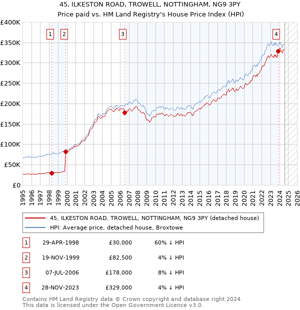 45, ILKESTON ROAD, TROWELL, NOTTINGHAM, NG9 3PY: Price paid vs HM Land Registry's House Price Index