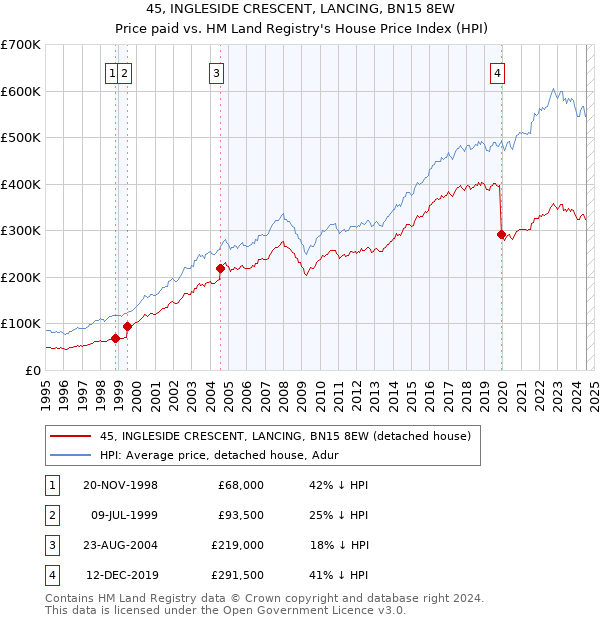 45, INGLESIDE CRESCENT, LANCING, BN15 8EW: Price paid vs HM Land Registry's House Price Index