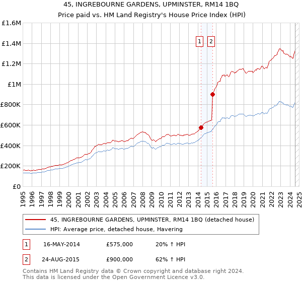 45, INGREBOURNE GARDENS, UPMINSTER, RM14 1BQ: Price paid vs HM Land Registry's House Price Index