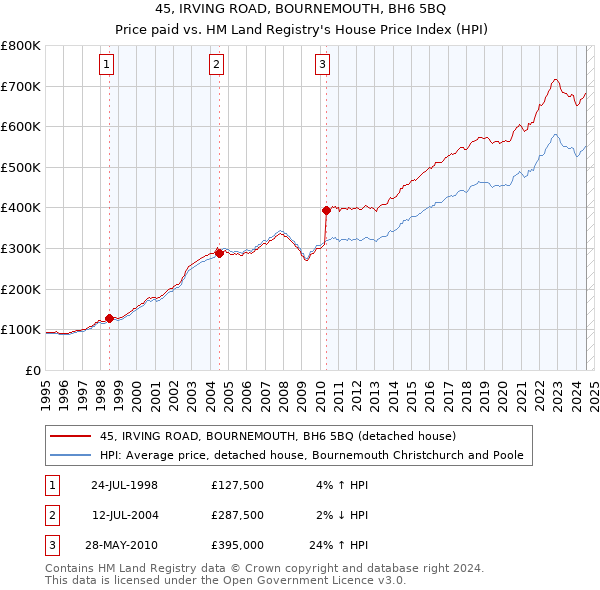 45, IRVING ROAD, BOURNEMOUTH, BH6 5BQ: Price paid vs HM Land Registry's House Price Index