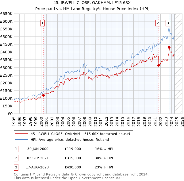 45, IRWELL CLOSE, OAKHAM, LE15 6SX: Price paid vs HM Land Registry's House Price Index