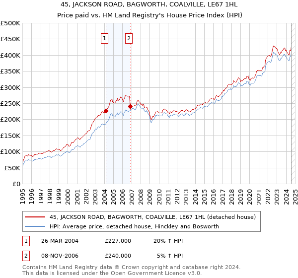 45, JACKSON ROAD, BAGWORTH, COALVILLE, LE67 1HL: Price paid vs HM Land Registry's House Price Index