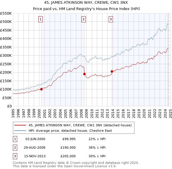 45, JAMES ATKINSON WAY, CREWE, CW1 3NX: Price paid vs HM Land Registry's House Price Index