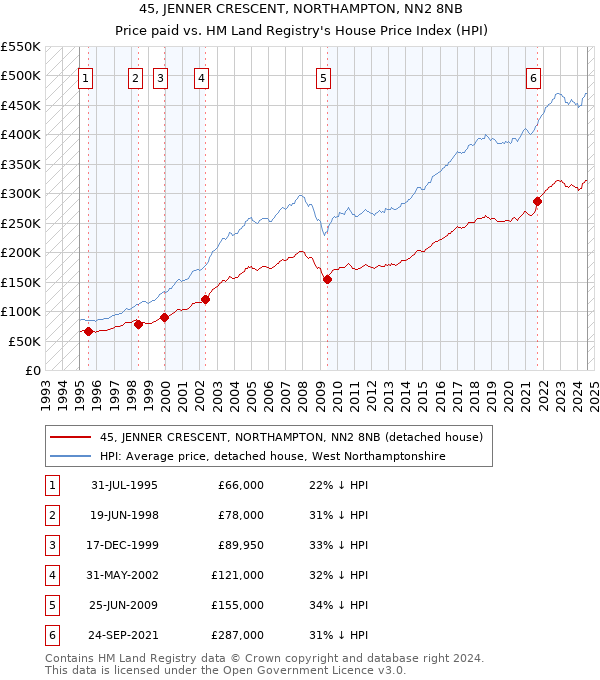 45, JENNER CRESCENT, NORTHAMPTON, NN2 8NB: Price paid vs HM Land Registry's House Price Index