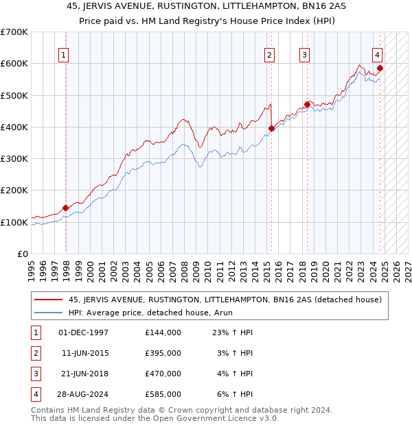 45, JERVIS AVENUE, RUSTINGTON, LITTLEHAMPTON, BN16 2AS: Price paid vs HM Land Registry's House Price Index