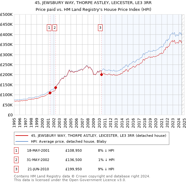 45, JEWSBURY WAY, THORPE ASTLEY, LEICESTER, LE3 3RR: Price paid vs HM Land Registry's House Price Index