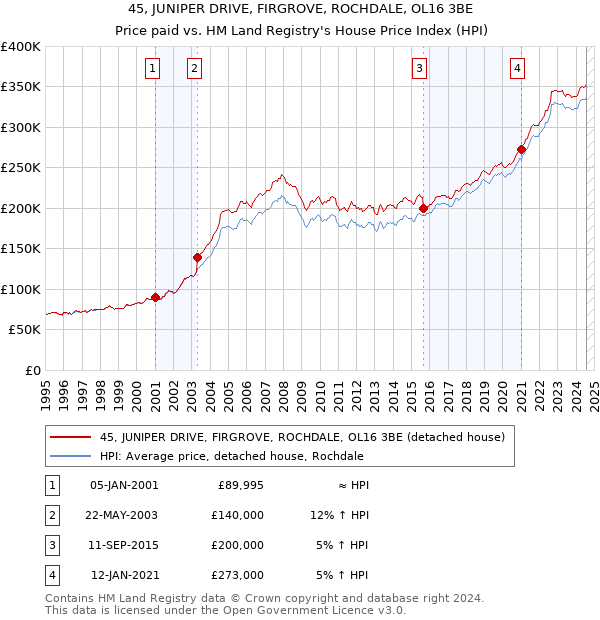 45, JUNIPER DRIVE, FIRGROVE, ROCHDALE, OL16 3BE: Price paid vs HM Land Registry's House Price Index