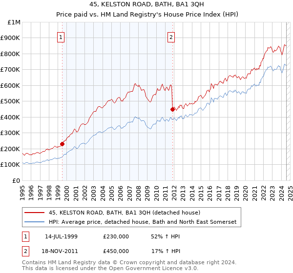 45, KELSTON ROAD, BATH, BA1 3QH: Price paid vs HM Land Registry's House Price Index