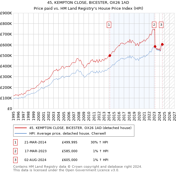 45, KEMPTON CLOSE, BICESTER, OX26 1AD: Price paid vs HM Land Registry's House Price Index