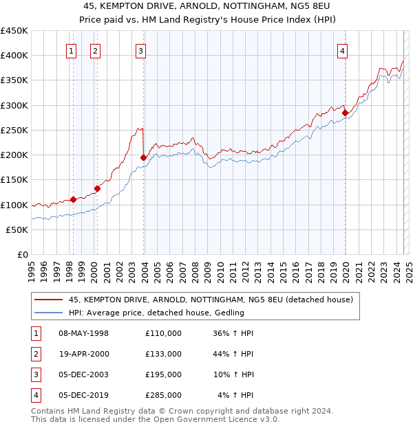 45, KEMPTON DRIVE, ARNOLD, NOTTINGHAM, NG5 8EU: Price paid vs HM Land Registry's House Price Index