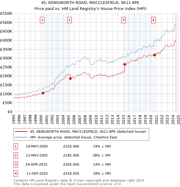 45, KENILWORTH ROAD, MACCLESFIELD, SK11 8PE: Price paid vs HM Land Registry's House Price Index