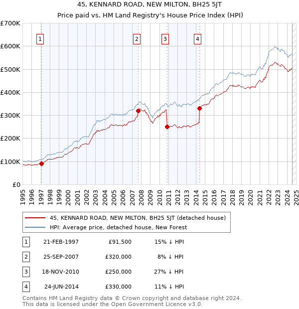 45, KENNARD ROAD, NEW MILTON, BH25 5JT: Price paid vs HM Land Registry's House Price Index