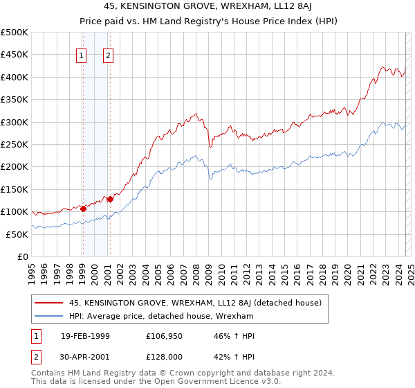 45, KENSINGTON GROVE, WREXHAM, LL12 8AJ: Price paid vs HM Land Registry's House Price Index