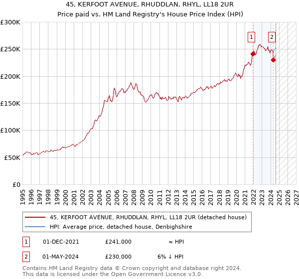 45, KERFOOT AVENUE, RHUDDLAN, RHYL, LL18 2UR: Price paid vs HM Land Registry's House Price Index