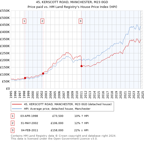 45, KERSCOTT ROAD, MANCHESTER, M23 0GD: Price paid vs HM Land Registry's House Price Index