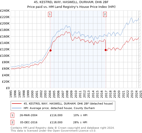 45, KESTREL WAY, HASWELL, DURHAM, DH6 2BF: Price paid vs HM Land Registry's House Price Index