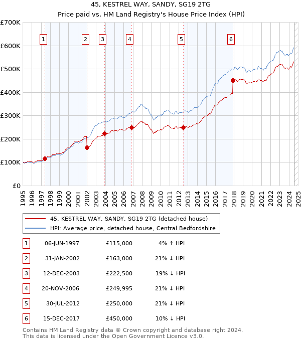 45, KESTREL WAY, SANDY, SG19 2TG: Price paid vs HM Land Registry's House Price Index