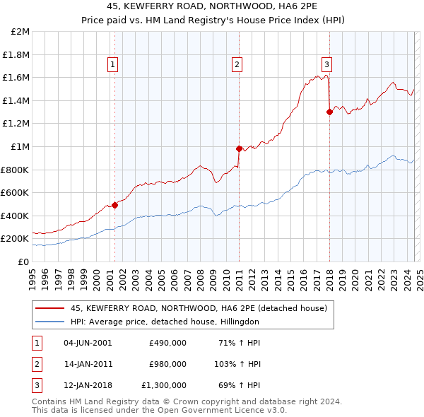 45, KEWFERRY ROAD, NORTHWOOD, HA6 2PE: Price paid vs HM Land Registry's House Price Index