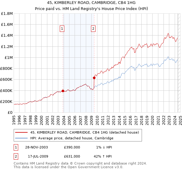 45, KIMBERLEY ROAD, CAMBRIDGE, CB4 1HG: Price paid vs HM Land Registry's House Price Index