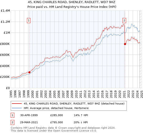 45, KING CHARLES ROAD, SHENLEY, RADLETT, WD7 9HZ: Price paid vs HM Land Registry's House Price Index