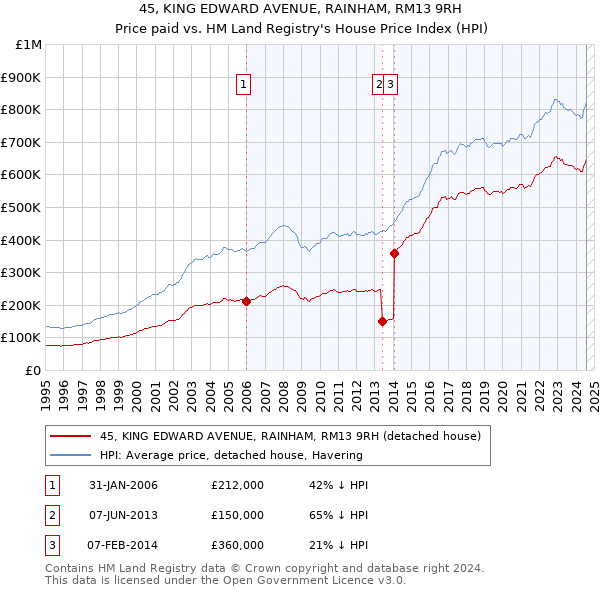 45, KING EDWARD AVENUE, RAINHAM, RM13 9RH: Price paid vs HM Land Registry's House Price Index