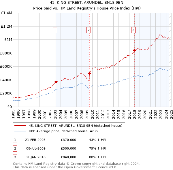 45, KING STREET, ARUNDEL, BN18 9BN: Price paid vs HM Land Registry's House Price Index