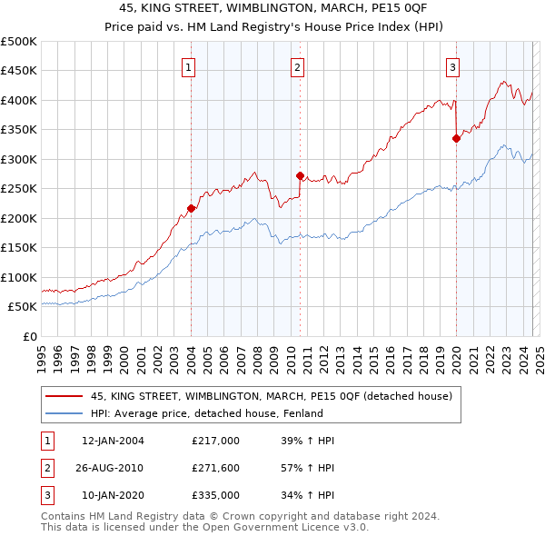 45, KING STREET, WIMBLINGTON, MARCH, PE15 0QF: Price paid vs HM Land Registry's House Price Index