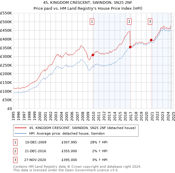 45, KINGDOM CRESCENT, SWINDON, SN25 2NF: Price paid vs HM Land Registry's House Price Index