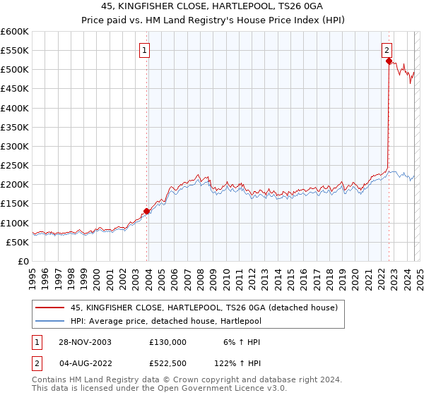 45, KINGFISHER CLOSE, HARTLEPOOL, TS26 0GA: Price paid vs HM Land Registry's House Price Index