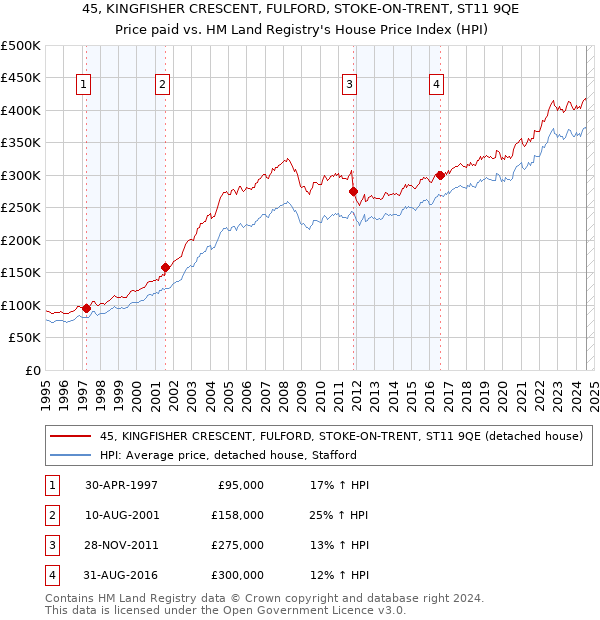 45, KINGFISHER CRESCENT, FULFORD, STOKE-ON-TRENT, ST11 9QE: Price paid vs HM Land Registry's House Price Index