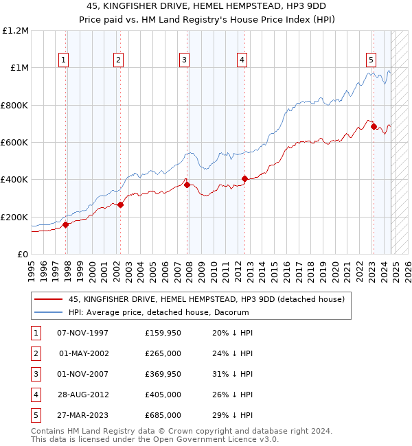 45, KINGFISHER DRIVE, HEMEL HEMPSTEAD, HP3 9DD: Price paid vs HM Land Registry's House Price Index