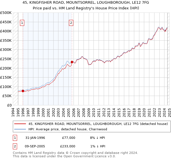 45, KINGFISHER ROAD, MOUNTSORREL, LOUGHBOROUGH, LE12 7FG: Price paid vs HM Land Registry's House Price Index