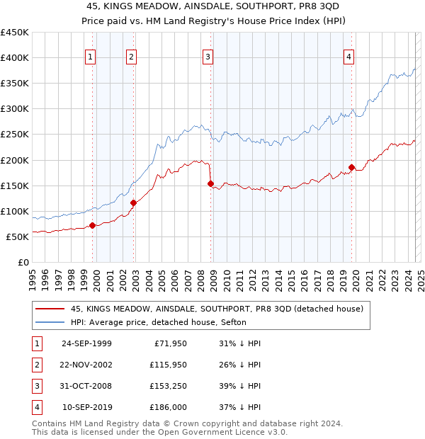 45, KINGS MEADOW, AINSDALE, SOUTHPORT, PR8 3QD: Price paid vs HM Land Registry's House Price Index