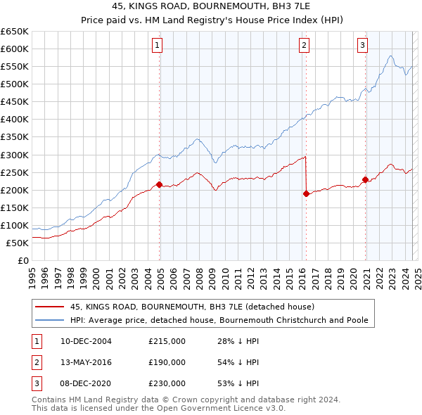 45, KINGS ROAD, BOURNEMOUTH, BH3 7LE: Price paid vs HM Land Registry's House Price Index