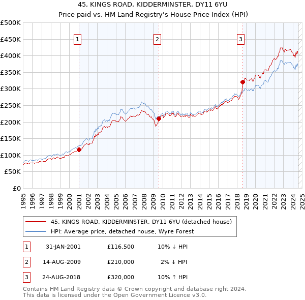 45, KINGS ROAD, KIDDERMINSTER, DY11 6YU: Price paid vs HM Land Registry's House Price Index