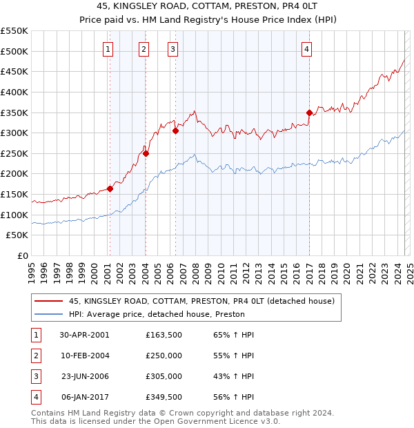 45, KINGSLEY ROAD, COTTAM, PRESTON, PR4 0LT: Price paid vs HM Land Registry's House Price Index