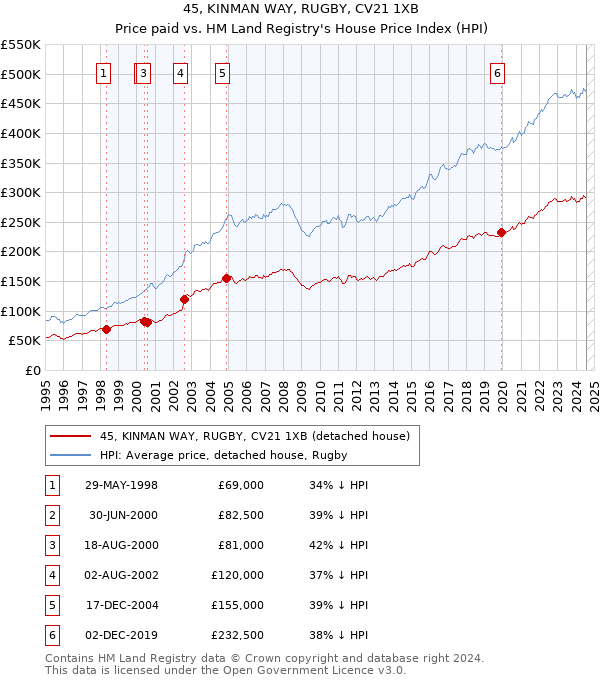 45, KINMAN WAY, RUGBY, CV21 1XB: Price paid vs HM Land Registry's House Price Index