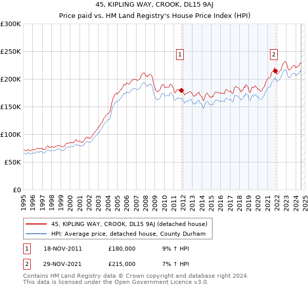 45, KIPLING WAY, CROOK, DL15 9AJ: Price paid vs HM Land Registry's House Price Index