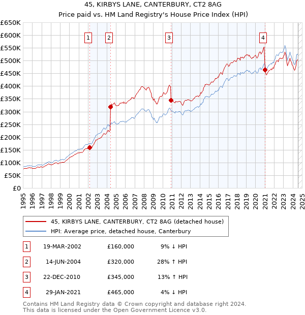 45, KIRBYS LANE, CANTERBURY, CT2 8AG: Price paid vs HM Land Registry's House Price Index