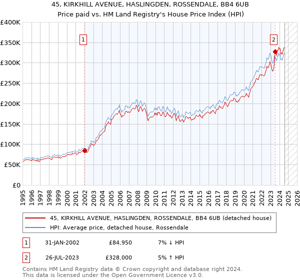 45, KIRKHILL AVENUE, HASLINGDEN, ROSSENDALE, BB4 6UB: Price paid vs HM Land Registry's House Price Index