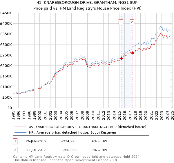 45, KNARESBOROUGH DRIVE, GRANTHAM, NG31 8UP: Price paid vs HM Land Registry's House Price Index