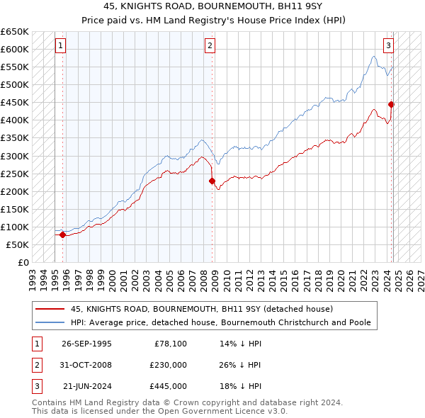 45, KNIGHTS ROAD, BOURNEMOUTH, BH11 9SY: Price paid vs HM Land Registry's House Price Index