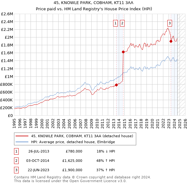 45, KNOWLE PARK, COBHAM, KT11 3AA: Price paid vs HM Land Registry's House Price Index